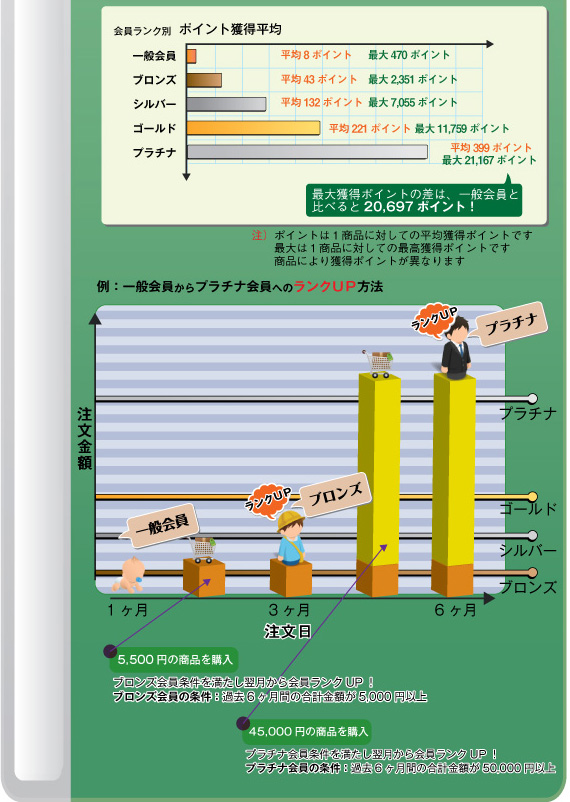 例：一般会員からプラチナ会員へのランクＵＰ方法